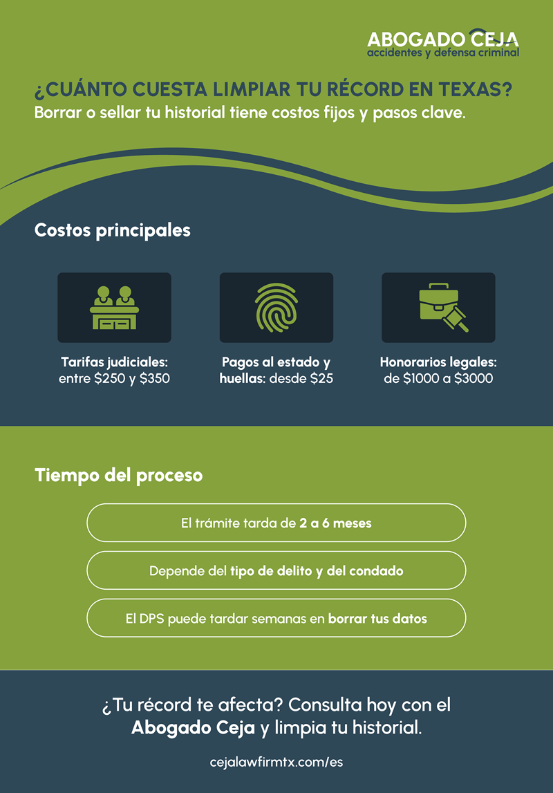 ¿Cuánto cuesta limpiar un récord criminal en Texas?